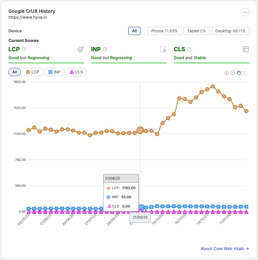 Google CrUX history widget