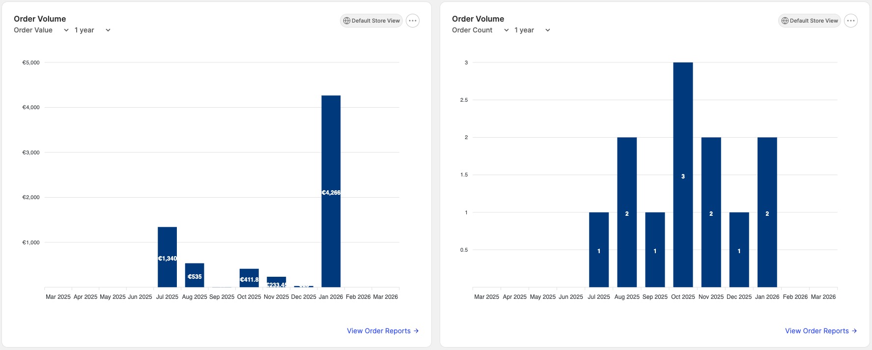 Order volume widget