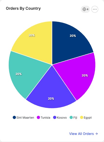 Orders by country widget