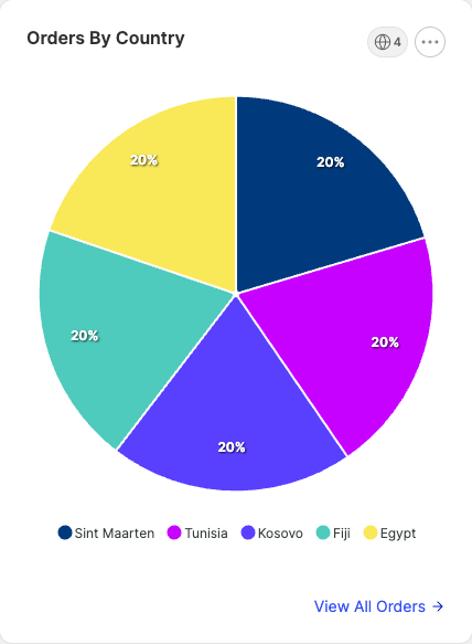 Orders by country widget