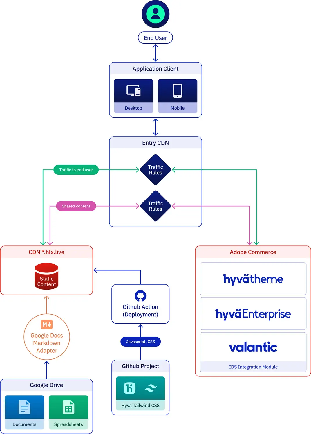 hyva_edge_diagram.webp